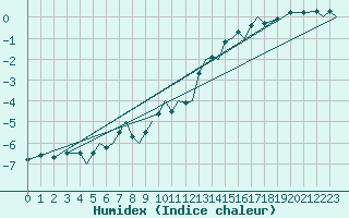 Courbe de l'humidex pour Bardufoss