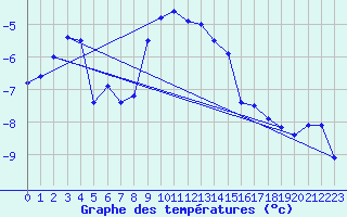 Courbe de tempratures pour Katschberg