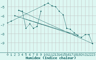 Courbe de l'humidex pour Katschberg