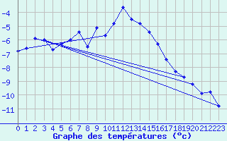 Courbe de tempratures pour Jungfraujoch (Sw)
