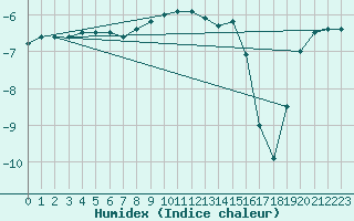 Courbe de l'humidex pour Kuhmo Kalliojoki