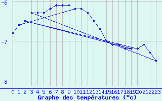Courbe de tempratures pour Porkalompolo