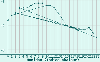 Courbe de l'humidex pour Porkalompolo