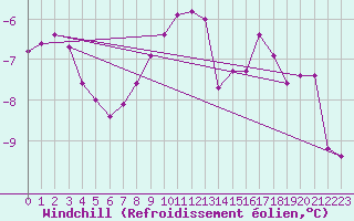Courbe du refroidissement olien pour Kalmar Flygplats