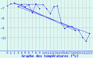 Courbe de tempratures pour Jungfraujoch (Sw)