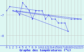 Courbe de tempratures pour Pian Rosa (It)