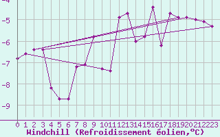 Courbe du refroidissement olien pour Laqueuille (63)