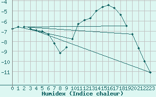 Courbe de l'humidex pour Christnach (Lu)