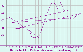 Courbe du refroidissement olien pour Ile d