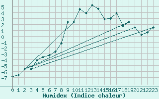 Courbe de l'humidex pour Galtuer