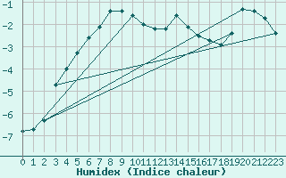 Courbe de l'humidex pour Bjuroklubb