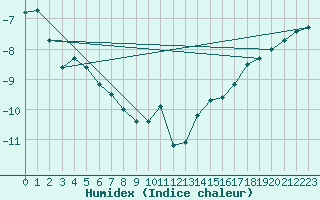 Courbe de l'humidex pour Sonnblick - Autom.