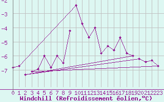 Courbe du refroidissement olien pour Strommingsbadan