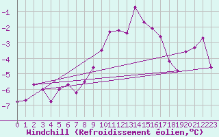 Courbe du refroidissement olien pour Snezka