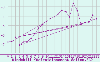 Courbe du refroidissement olien pour Sonnblick - Autom.