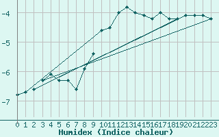 Courbe de l'humidex pour Ristna