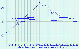 Courbe de tempratures pour Kittila Lompolonvuoma