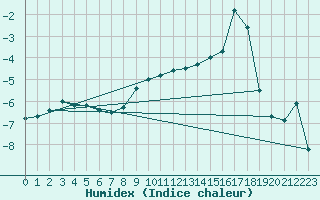 Courbe de l'humidex pour Salla kk