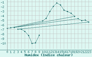 Courbe de l'humidex pour Freudenstadt