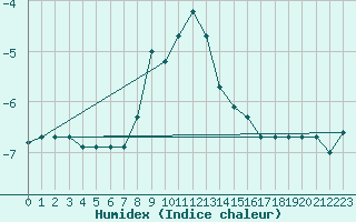 Courbe de l'humidex pour Pudasjrvi lentokentt