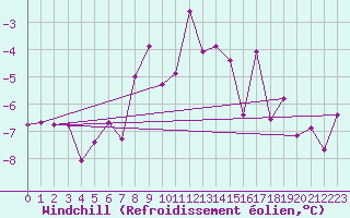 Courbe du refroidissement olien pour Snezka