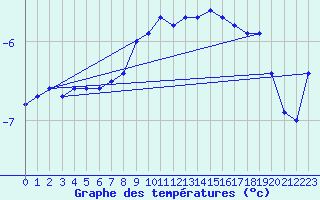 Courbe de tempratures pour Espoo Tapiola