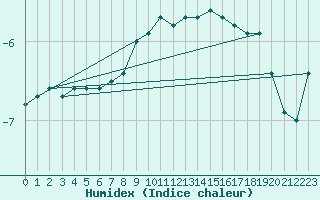 Courbe de l'humidex pour Espoo Tapiola