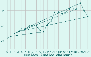 Courbe de l'humidex pour Kvitoya