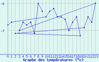 Courbe de tempratures pour Corvatsch