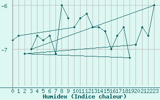 Courbe de l'humidex pour Corvatsch
