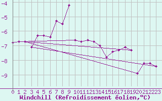Courbe du refroidissement olien pour Vaagsli