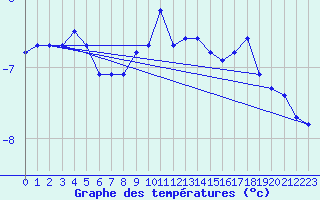 Courbe de tempratures pour Vars - Col de Jaffueil (05)