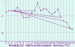 Courbe du refroidissement olien pour Vars - Col de Jaffueil (05)