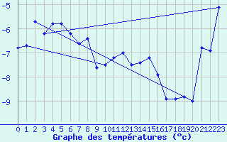 Courbe de tempratures pour Grimsel Hospiz