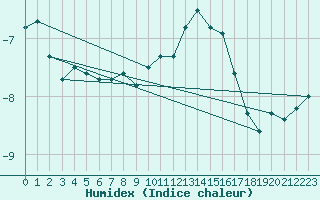 Courbe de l'humidex pour Zurich Town / Ville.