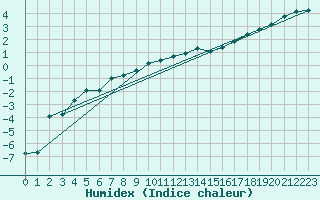 Courbe de l'humidex pour Laqueuille (63)