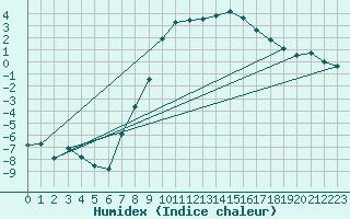 Courbe de l'humidex pour Davos (Sw)