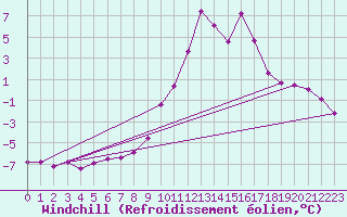 Courbe du refroidissement olien pour Saint-Vran (05)