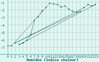 Courbe de l'humidex pour Retitis-Calimani