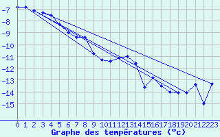 Courbe de tempratures pour Grimsel Hospiz