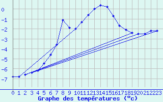 Courbe de tempratures pour Feuerkogel