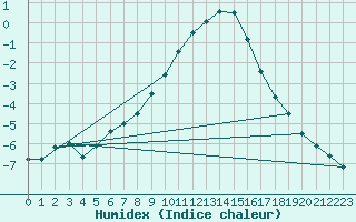 Courbe de l'humidex pour Muskau, Bad