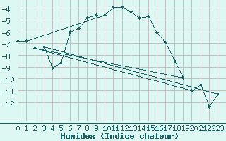 Courbe de l'humidex pour Dividalen II