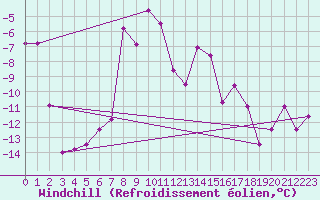 Courbe du refroidissement olien pour Sonnblick - Autom.