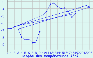 Courbe de tempratures pour Deuselbach