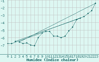 Courbe de l'humidex pour Schmuecke
