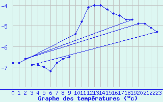 Courbe de tempratures pour Fortun