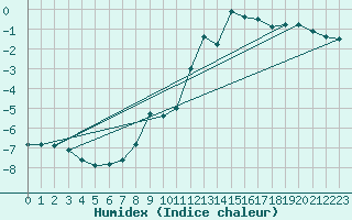 Courbe de l'humidex pour Villacher Alpe
