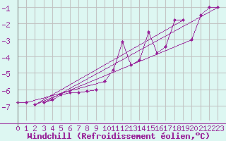 Courbe du refroidissement olien pour Usti Nad Labem