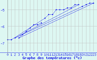 Courbe de tempratures pour Fichtelberg